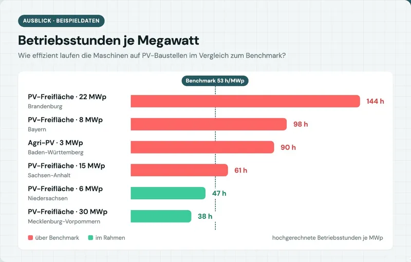 Ausblick: Betriebsstunden je Megawatt im Vergleich zum Benchmark (Beispieldaten)